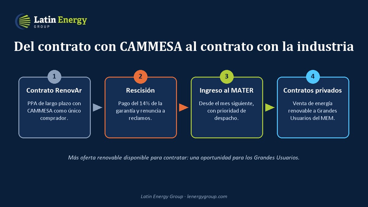Camino de un proyecto RenovAr: contrato con CAMMESA, rescisión, ingreso al MATER y contratos privados con Grandes Usuarios