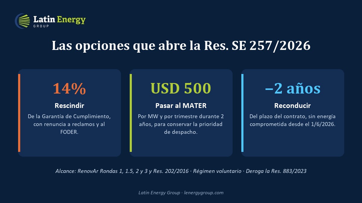 Opciones de la Res. SE 257/2026: rescindir con el 14% de la garantía, pasar al MATER pagando USD 500/MW por trimestre y reconducir reduciendo 2 años el contrato