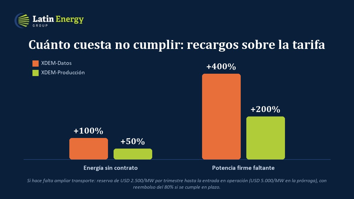 Recargos del régimen XDEM: energía sin contrato +100% en datos y +50% en producción; potencia firme faltante +400% y +200%