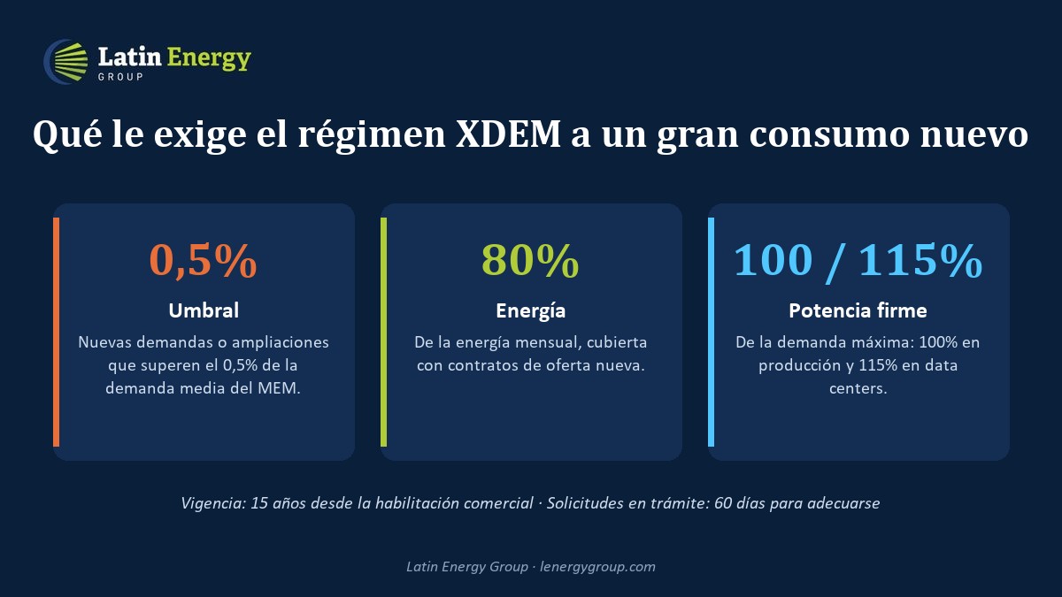 Requisitos del régimen XDEM: umbral del 0,5% de la demanda media del MEM, 80% de la energía y 100 o 115% de la potencia firme con oferta nueva
